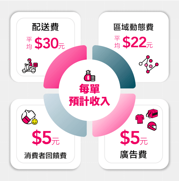 必看!foodpanda薪資大公開,收入不是神話,是數學 - 第2張圖