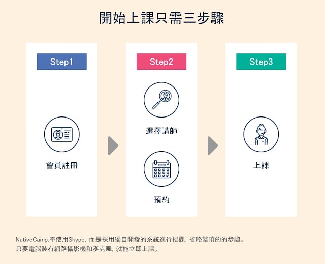 免費7天,日本下載第一的英語學習網站體驗 NATIVE CAMP.,無論平板手機都可以輕鬆學語言 - 第3張圖