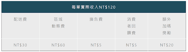 必看!foodpanda薪資大公開,收入不是神話,是數學 - 第3張圖