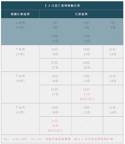 必看!foodpanda薪資大公開,收入不是神話,是數學 - 第8張圖
